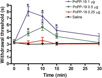 Central antinociception induced by intracerebroventricular administration of PnPP-19 in mice. PnPP-19 (0.25, 0.5 and 1 μg) was administered 5 min prior measurement in the tail-flick test. Each line represents the mean ± SEM for four mice per group. *Significant difference compared to the Saline-injected group (ANOVA + Bonferroni test, p < 0.05). Saline (0.5% of Evans Blue)