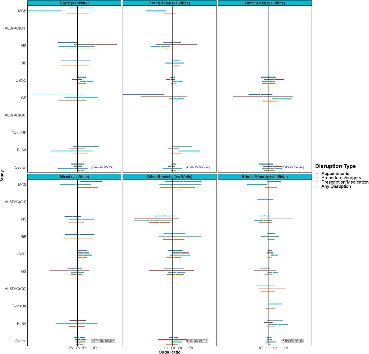 Associations between Ethnicity (compared to White groups) and healthcare disruption.Notes: Panels illustrate findings for some larger ethnic groups separately and the final panel presents results for all non-White ethnic minorities combined. Adjusted for age and sex where applicable.