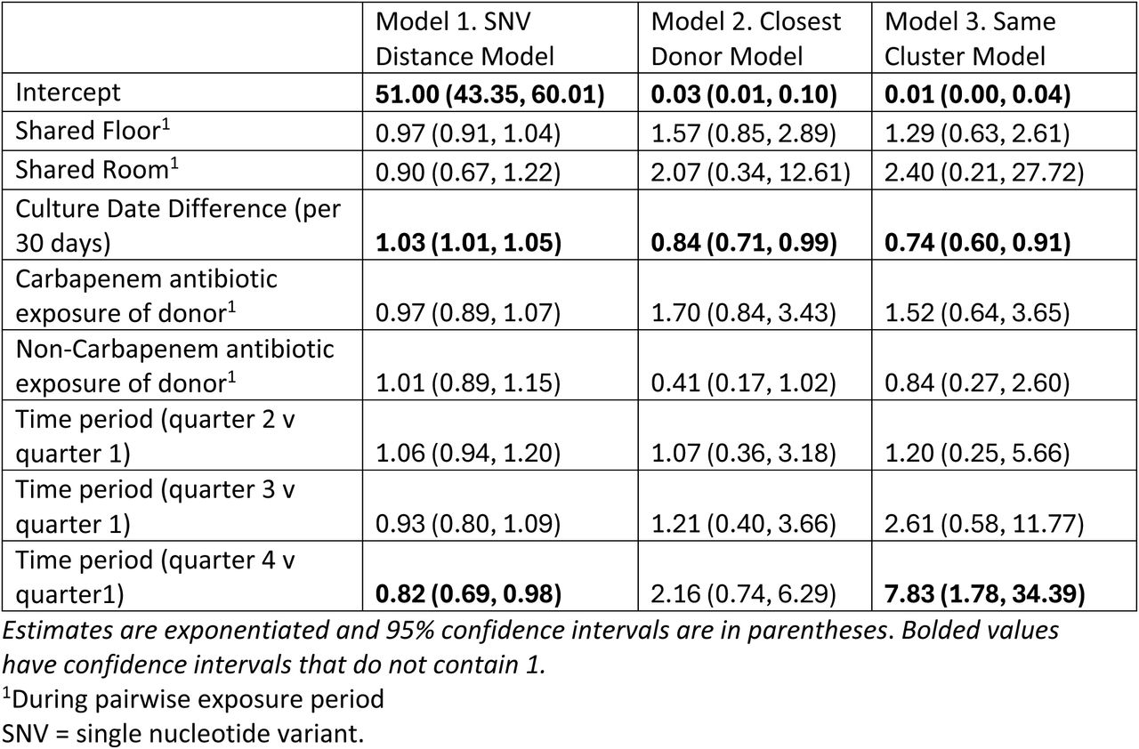 Results of pairwise regression models excluding individuals who did not have a positive colonization isolate on admission or a CRKP isolate detected via clinical testing during the study period (n = 121 patients, 1354 pairs).Model 1 is a log-linear model of pairwise SNV distance as a function of individual and pairwise exposure risks. Coefficients are exponentiated and can be interpreted analogously to rate ratios, with values < 1 indicating smaller distances and > 1 indicating greater distances. Models 2 & 3 are logistic regression models characterizing changes in the odds that a given infectious case is the most closely related to the recipient (Model 2) or that the infectious case and exposed individual are in the same genomic cluster (Model 3). All results are adjusted for all covariates in the model, and a random effect for potential donor is included in the models.