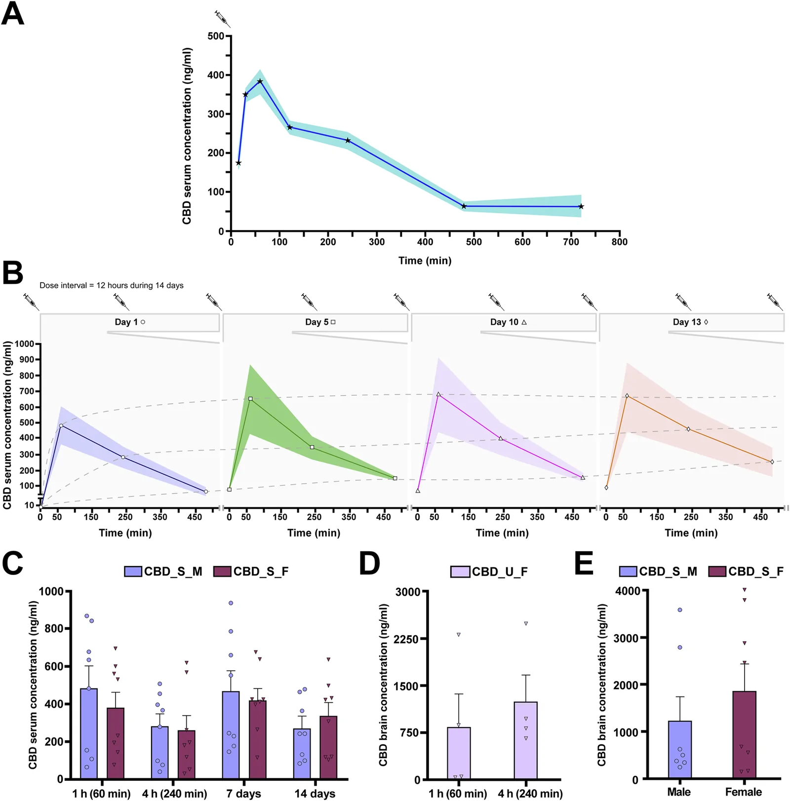 Figure with five panels illustrating CBD concentration data in serum and brain. Panel A shows a line graph of CBD serum concentration over time with a peak at 60 minutes and gradual decline. Panel B presents four line charts for days one, five, ten, and thirteen, each with shaded error regions, depicting serum CBD levels after repeated dosing every twelve hours for fourteen days. Panel C displays bar graphs comparing mean CBD serum concentrations for male and female subjects at different time points, with data points marked. Panels D and E show brain CBD concentrations as bar graphs by time point and sex, respectively, with error bars and individual data points.