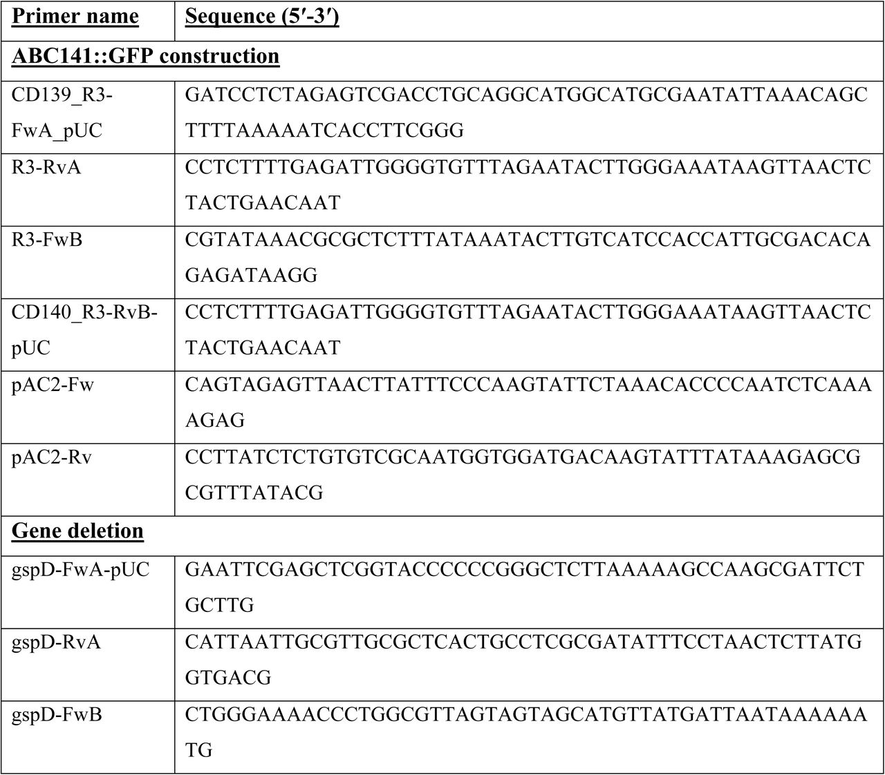 List of primers used in this study