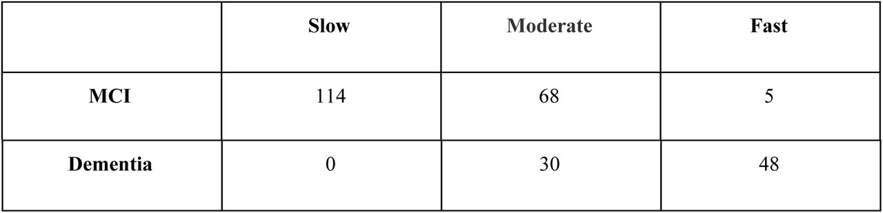 A Number of MCI and dementia patients in each subtype for prediction at m24 using 12 months of data