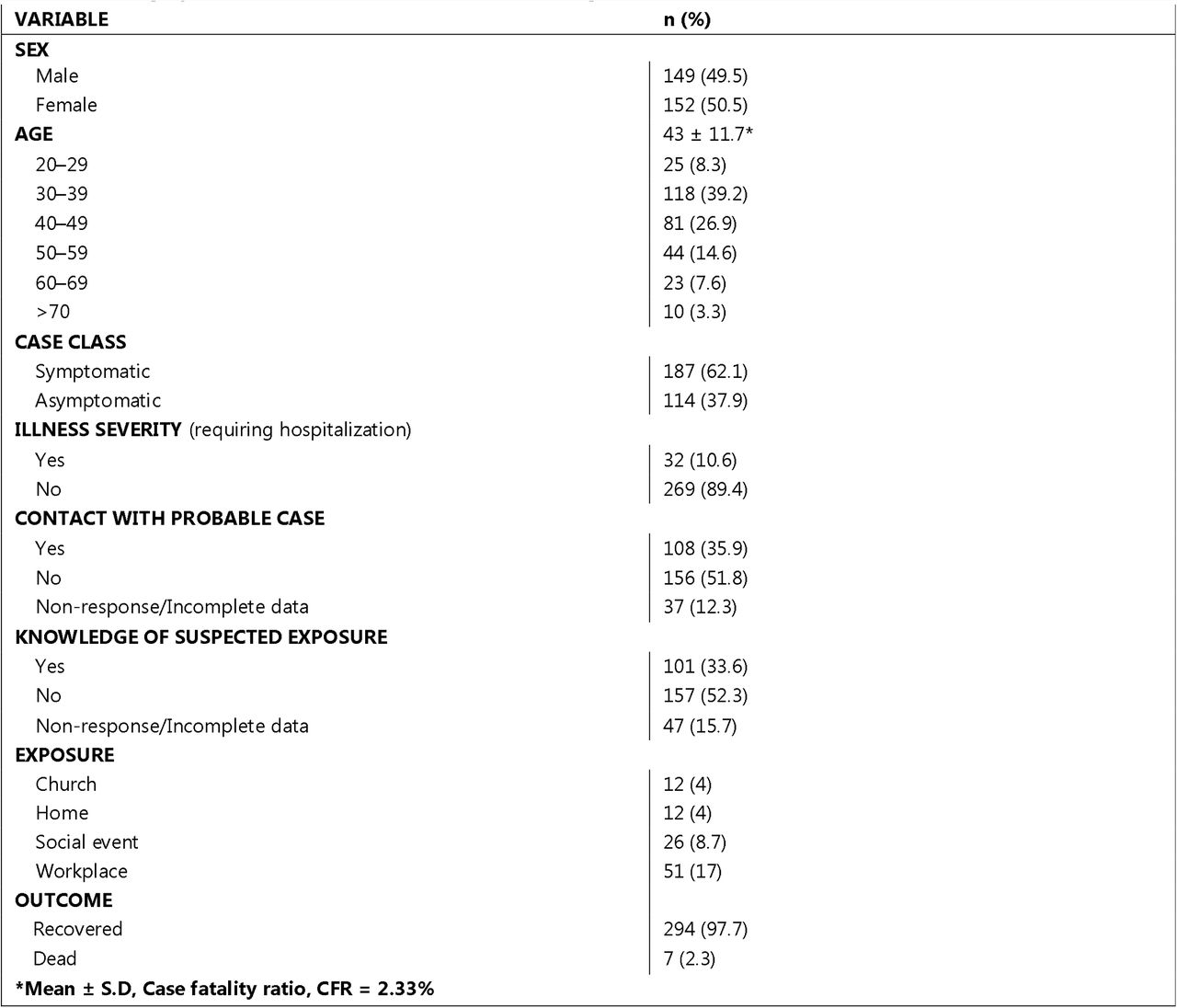 Demographics and characteristics of COVID-19 amongst healthcare workers (n = 301)