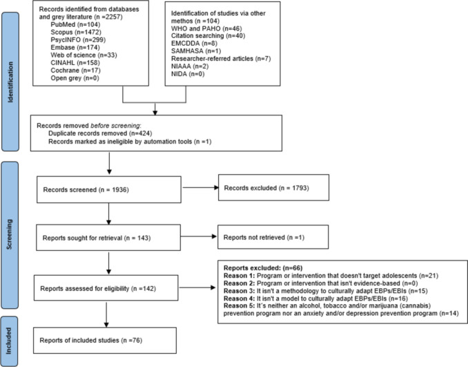 PRISMA flow diagram