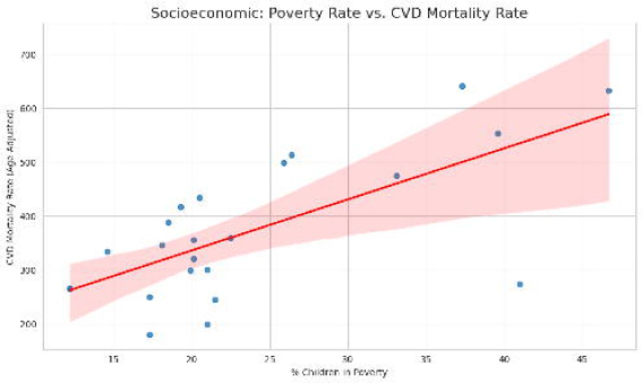 Poverty Rate vs. CVD Mortality Rate. Scatter plot with regression line showing a positive association between the county-level percentage of children in poverty and age-adjusted CVD mortality rate.