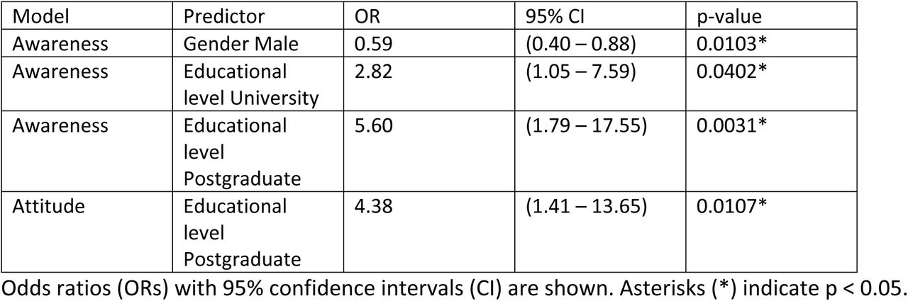 Multivariate Logistic Regression: Significant Predictors of Good Awareness and Positive Attitudes Toward Epilepsy