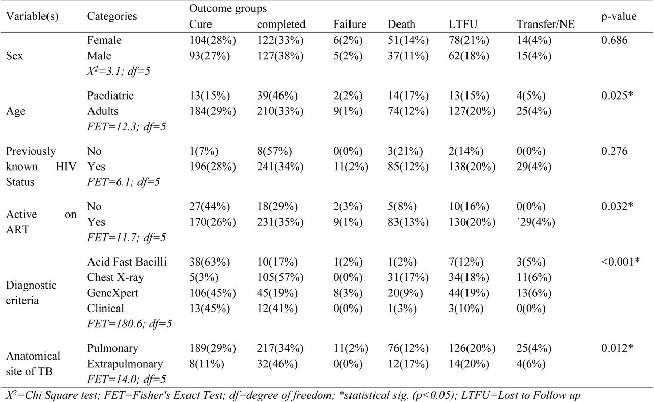 Factors associated with treatment outcomes of TB (N=959)