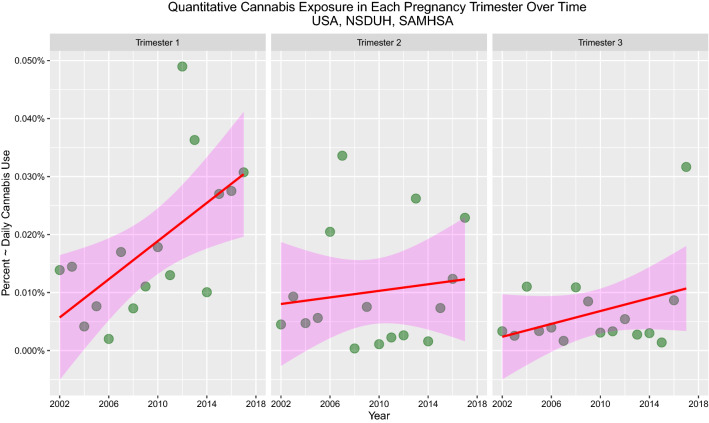 Plots of cannabis use in each pregnancy trimester over time. Data from SAMHDA from SAMHSA