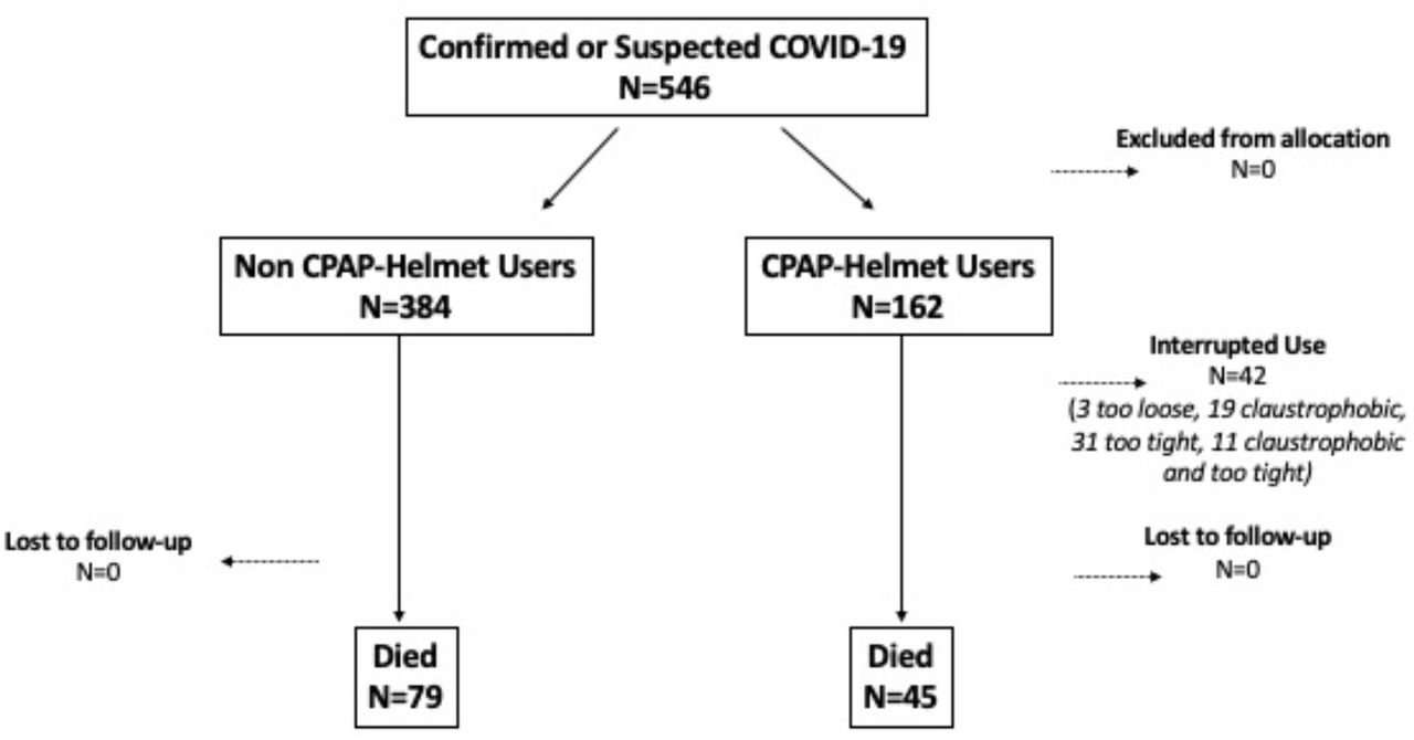 CONSORT flow diagram for the CircumVent Project