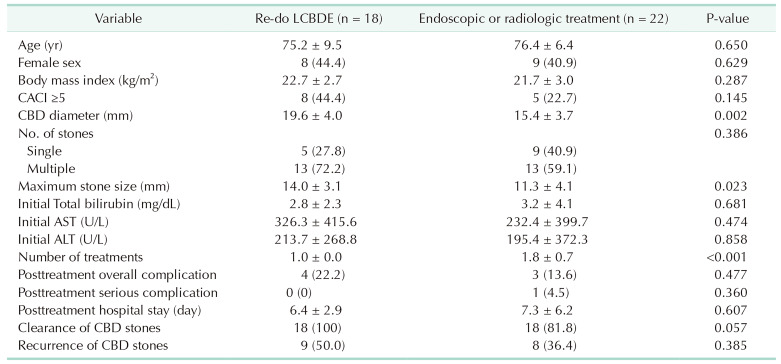 Comparison of patient demographics and treatment outcomes between re-do laparoscopic CBD exploration and endoscopic or radiologic treatment