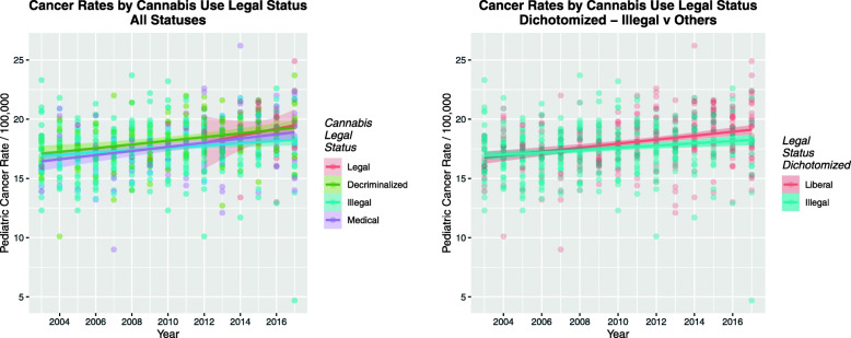 Effect of Cannabis Legal Status on total pediatric cancer incidence rate. a Scatterplot of legal statuses over time. b Scatterplot of legal status over time dichotomized as illegal status vs. liberal regimes