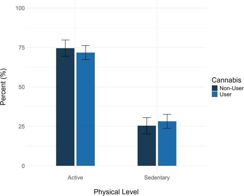 Estimated risks of active group membership for cannabis users and matched non-users. Legend: Error bars represent 95% confidence intervals. As the current estimates resulted from a propensity-matching analysis in which non-users were matched to users, the estimates reflect estimated percentages of active group membership in cannabis users and cannabis users, had they not used cannabis