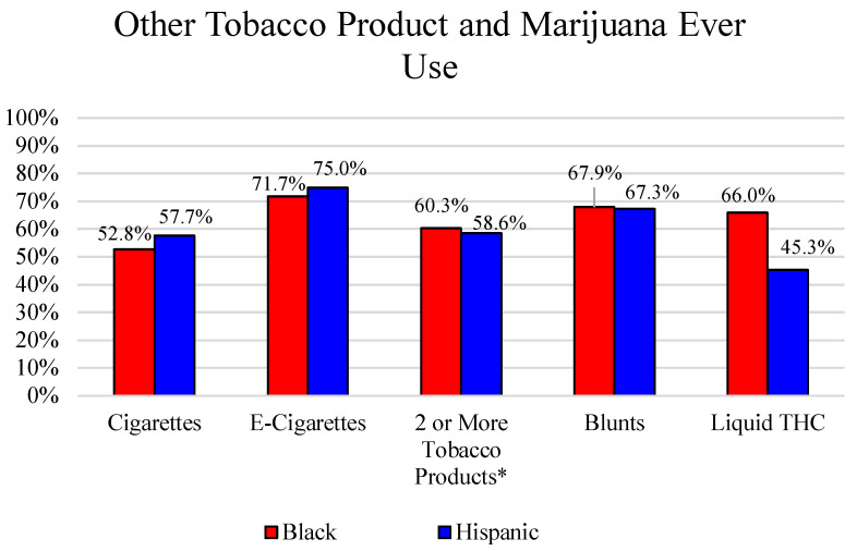 Other Tobacco and Marijuana Ever Use. * Ever use of CLCCs, Cigarettes, and E-Cigarettes was included in “2 or More Tobacco Products”.