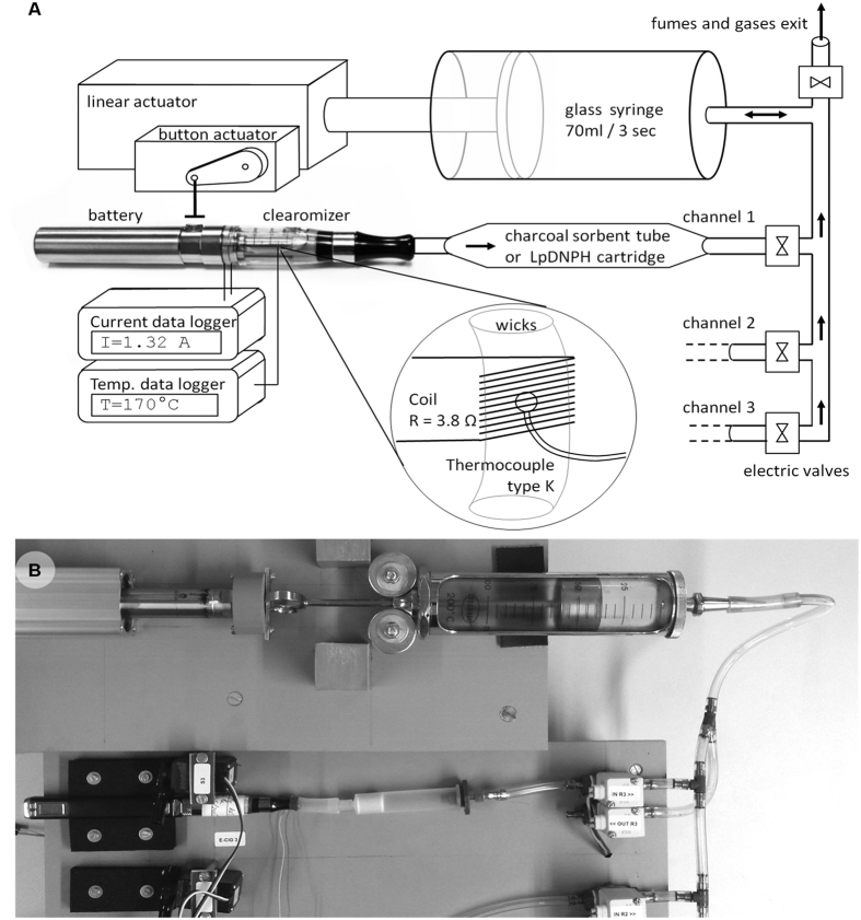 Operating diagram and picture of the vaping device used to sample the gases and aerosols generated by the e-cigarettes.((A) Diagram of the main parts of the vaping device with a focus on the temperature sensor location, (B) Photograph of the linear actuator, the glass syringe, and the first e-cigarette channel).