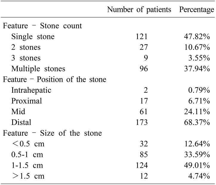 Distribution of patients according to the characteristics of the stones