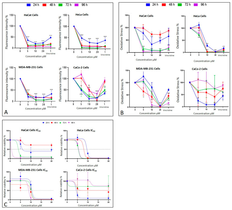 Cell behavior under different CBD concentrations evaluated using the MTT assay. (A) Cell viability and (B) oxidative stress in HaCaT, HeLa, MDA-MB-231, and CaCo-2 cell lines after 24 h (blue), 48 h (red), 72 h (green), and 96 h (purple) of treatment. Graphs represent the percentage of viable cells and oxidative stress as a function of CBD concentrations. (C) Dose–response curves for all evaluated cell lines (HaCaT, HUVEC, HeLa, MDA-MB-231, and CaCo-2), where cell viability (y-axis) is plotted as a function of increasing CBD concentrations (0 to 20 µM; x-axis). LC50 values were determined from these curves for each cell line and exposure time. Results are expressed as mean ± SEM (n = 3 independent biological replicates, each performed in triplicate). Statistical analyses were conducted using one-way ANOVA followed by Tukey’s post hoc test against vehicle-treated controls. * p < 0.05, ** p < 0.01, *** p < 0.001, **** p < 0.0001.