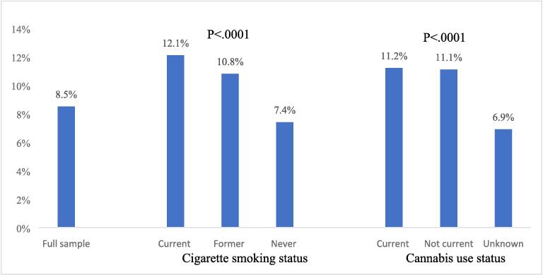 Proportion of patients with COVID-19 hospitalization by cigarette smoking status and cannabis use status.