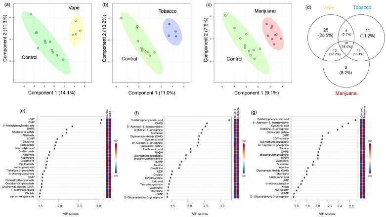 Vaping impacts the metabolic profile more than combustible tobacco or vaping in the stool metabolome. Partial Least Squares Discriminant Analyses (PLS−DAs) were used to assess the impact of (a) vaping (yellow), (b) combustible tobacco smoking (blue), and (c) combustible marijuana smoking (red) on the global metabolome by comparing them to the control cohort (green). Each metabolite was assigned a variable importance in projection (VIP) score to assess its contribution to the differences in metabolic profiles from the PLS-DA models for vaping (e), combustible tobacco smoking (f), and combustible marijuana smoking (g). The 25 metabolites with the highest VIP scores were shown. A VIP score > 1 indicates that the metabolite is a significant driver of the observed separation between groups. Metabolites with a VIP score > 1 for each pairwise comparison were used to identify metabolites altered only be vaping. The Venn diagram (d) comparing these metabolites shows 25 unique markers for vaping. (CTRL, control).