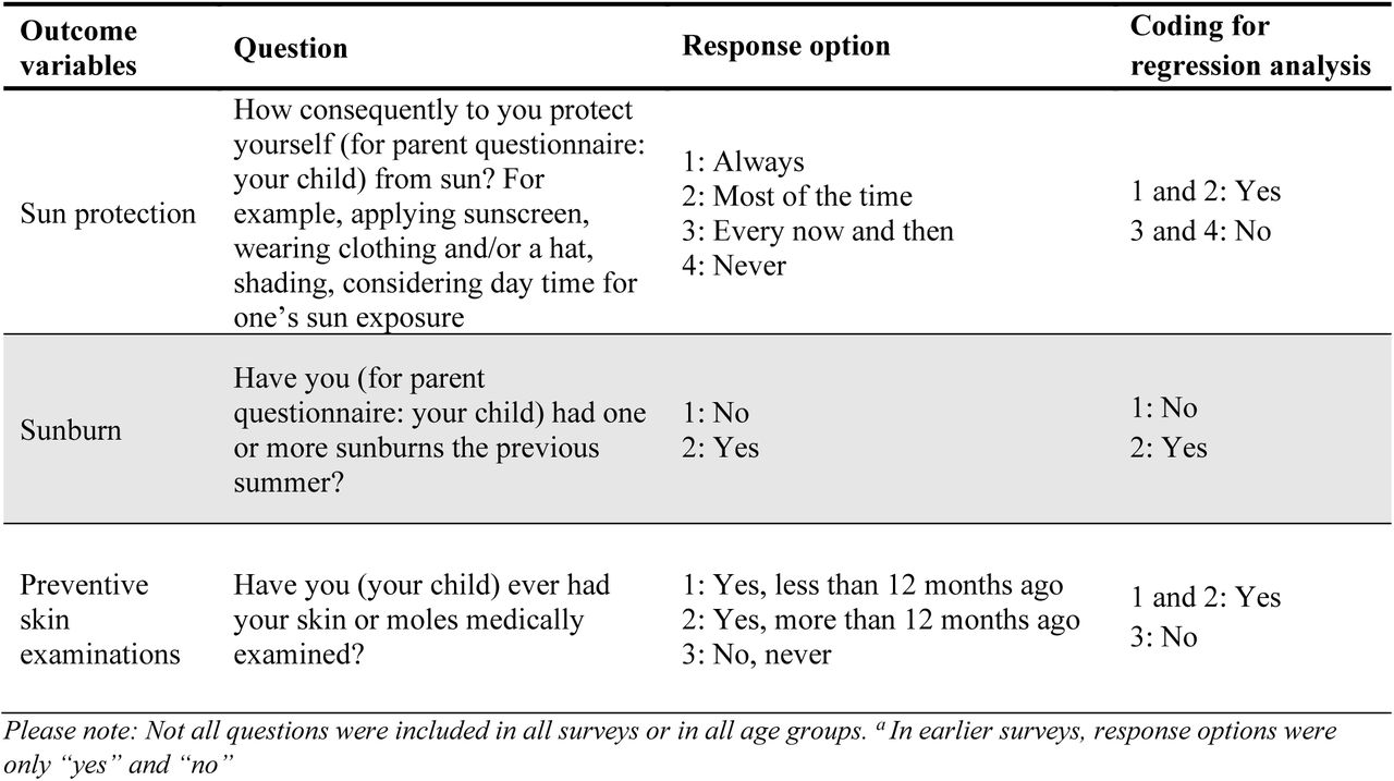 Overview sun protection behaviors and physician skin examination questions, response options, and categorization