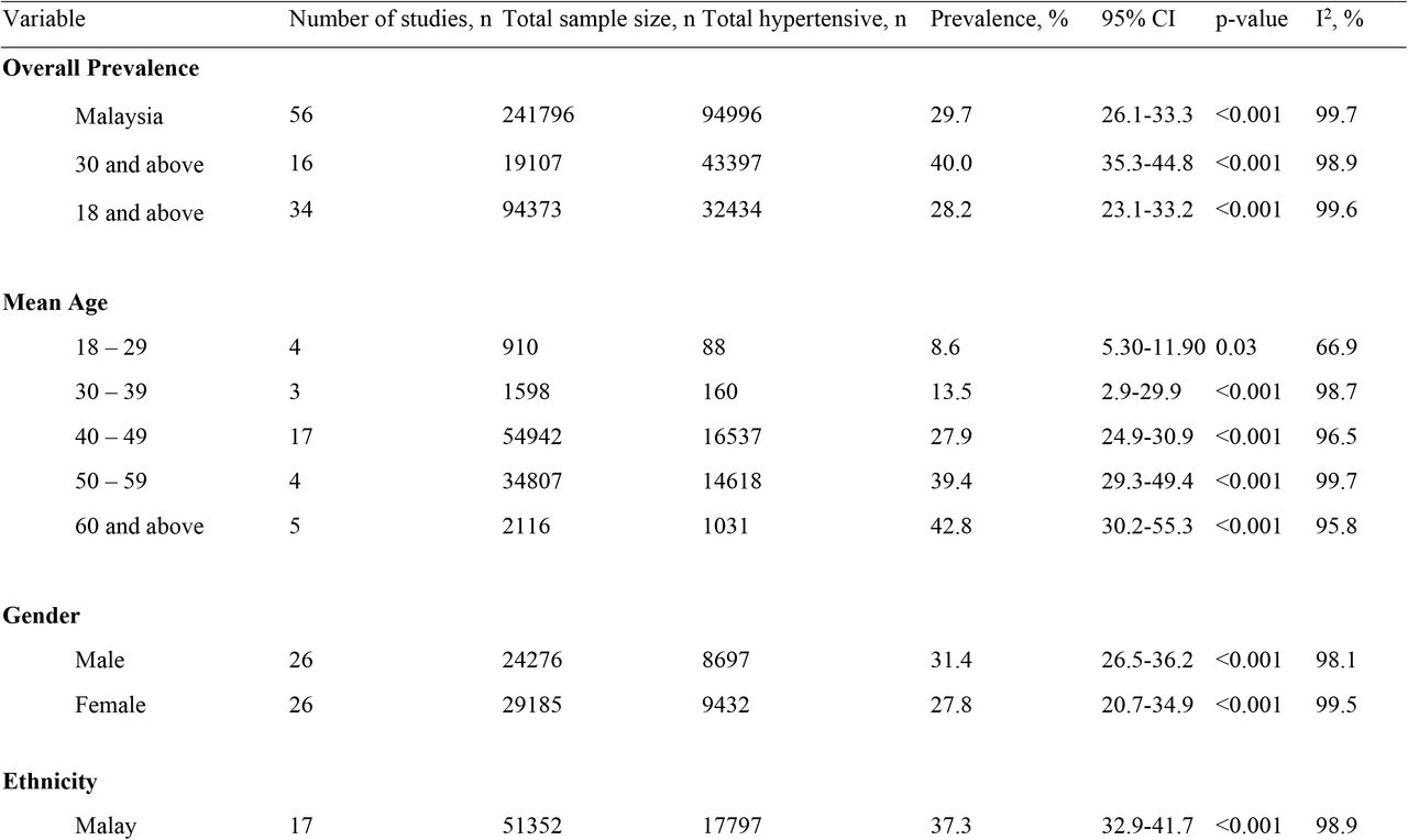 Pooled prevalence and 95% confidence interval of hypertension and its subgroup analysis
