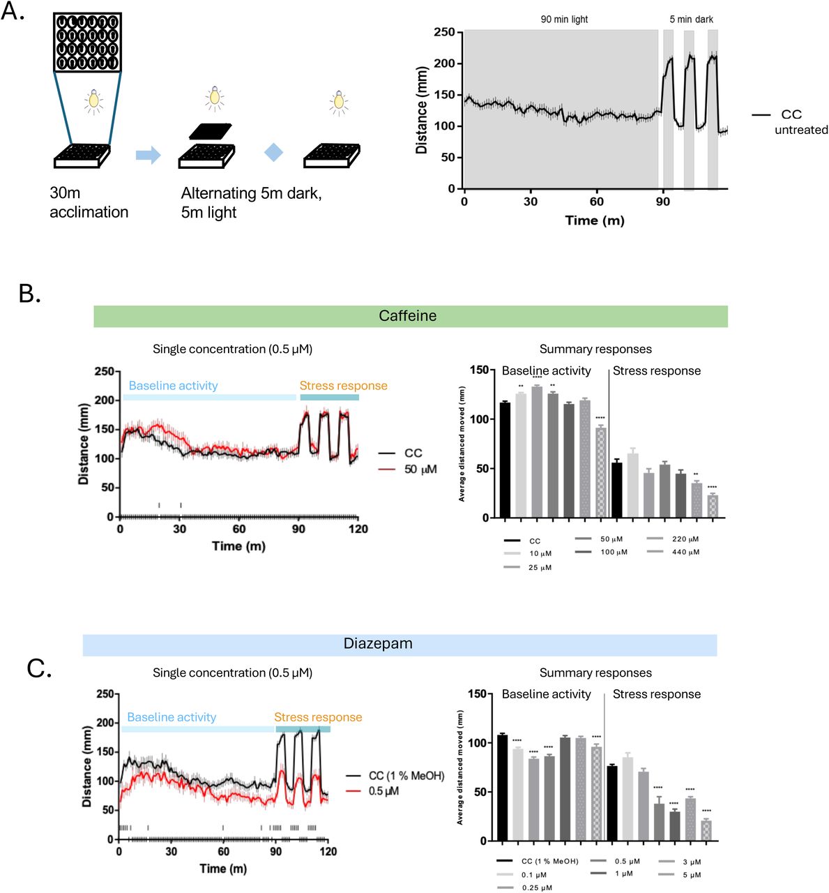 Piper family compounds have both sedative and anxiolytic effects on zebrafish larvae.A. Schematic representation of behavioral model and behavioral trace. Larvae are deposited into a 24-well plate and allowed to acclimate for 90 minutes in a light environment before an alternating light-dark stimulus is presented: 5 minutes of dark followed by 5 minutes of light. Increased activity in the dark is interpreted as flight behavior. Mean distance moved is presented in Summary Responses, B-K. Stress Response distance moved is determined by subtracting distance moved in 5 minutes light from distance moved in the following dark 5 minutes, averaged over 3 stimuli. B. Anxiogenic caffeine increases flight response at low concentrations but has little or sedating effects at high concentrations. C. Anxiolytic diazepam has broadly sedating effects at almost all concentrations. D-G. Summary responses for individual compounds derived from Piper methysticum solubilized in 0.5% methanol (top) or 1.0% methanol (bottom). H-K. Summary responses for individual compounds derived from medicinal plants in the Piper family solubilized in 1.0% methanol. L. Chart summary of figure 10 data.