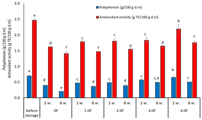 Changes in the content of phenolic compounds and antioxidant activity of blubbery during storage. The letters (a, b, c, …) next to the mean values indicate statistical significance of differences be-tween groups, determined by a post-hoc test (Tukey).
