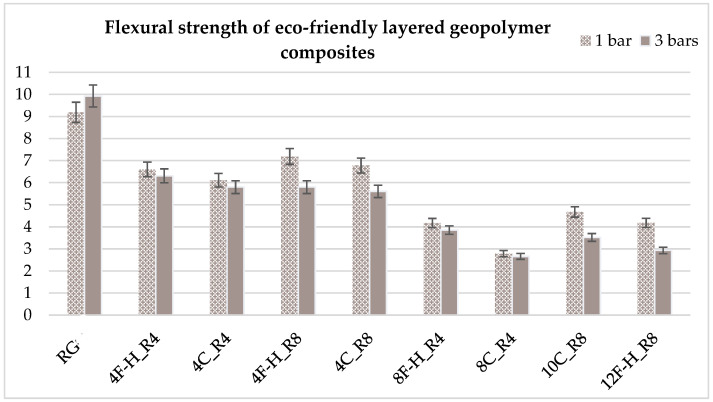 Comparison of flexural strength results of eco-friendly layered geopolymer composites.