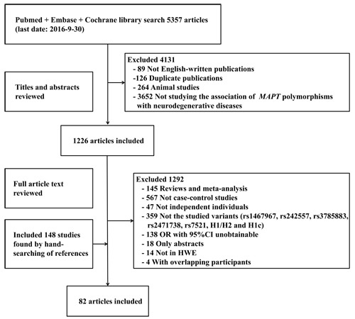 Flow diagram of the study selection processAbbreviations: OR, odds ratio; CI, confidence interval; HWE, Hardy-Weinberg equilibrium.