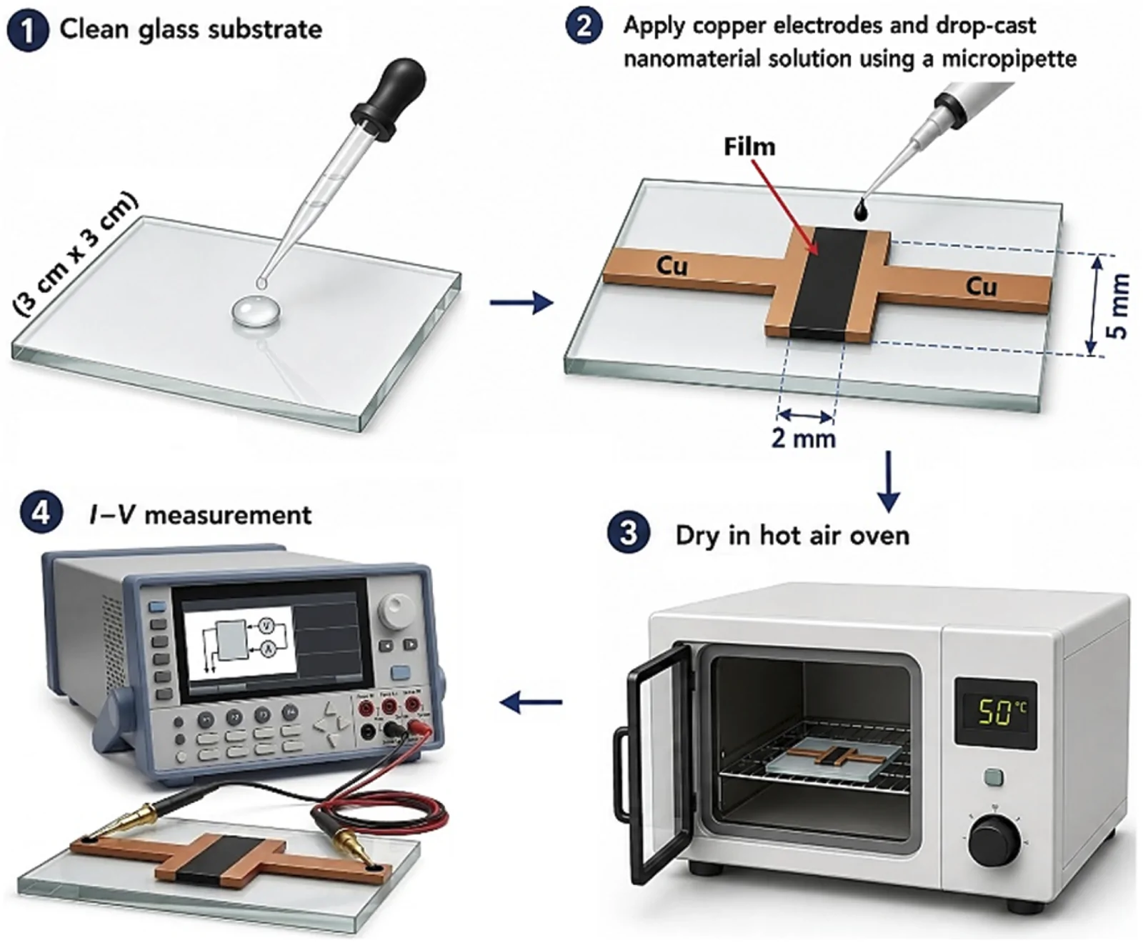 Schematic illustration of the fabrication process and photoconductivity measurement setup for the planar device based on the synthesized nanomaterial film.