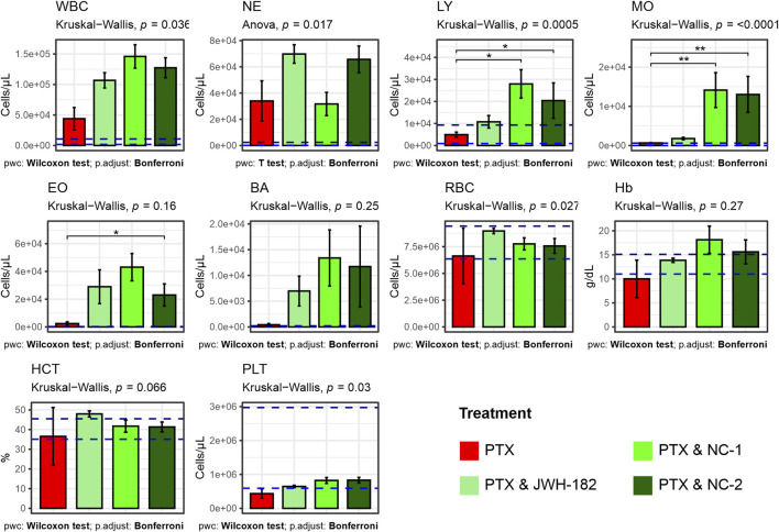 Nine bar graphs comparing blood cell counts and hemoglobin levels across different treatments: PTX, PTX & JWH-182, PTX & NC-1, and PTX & NC-2. Each graph is labeled with statistical test results, displaying p-values. Graphs include WBC, NE, LY, MO, EO, BA, RBC, Hb, HCT, and PLT counts. Bars are colored red, light green, and dark green. Statistical significance is noted with asterisks.
