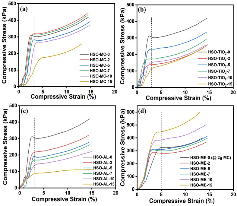 Typical stress-strain curves of the HSO-RPUF composites containing (a) MC, (b) TiO2, (c) AL, and (d) melamine (MC-encapsulated) under compression, showing linear elastic and plateau regions.