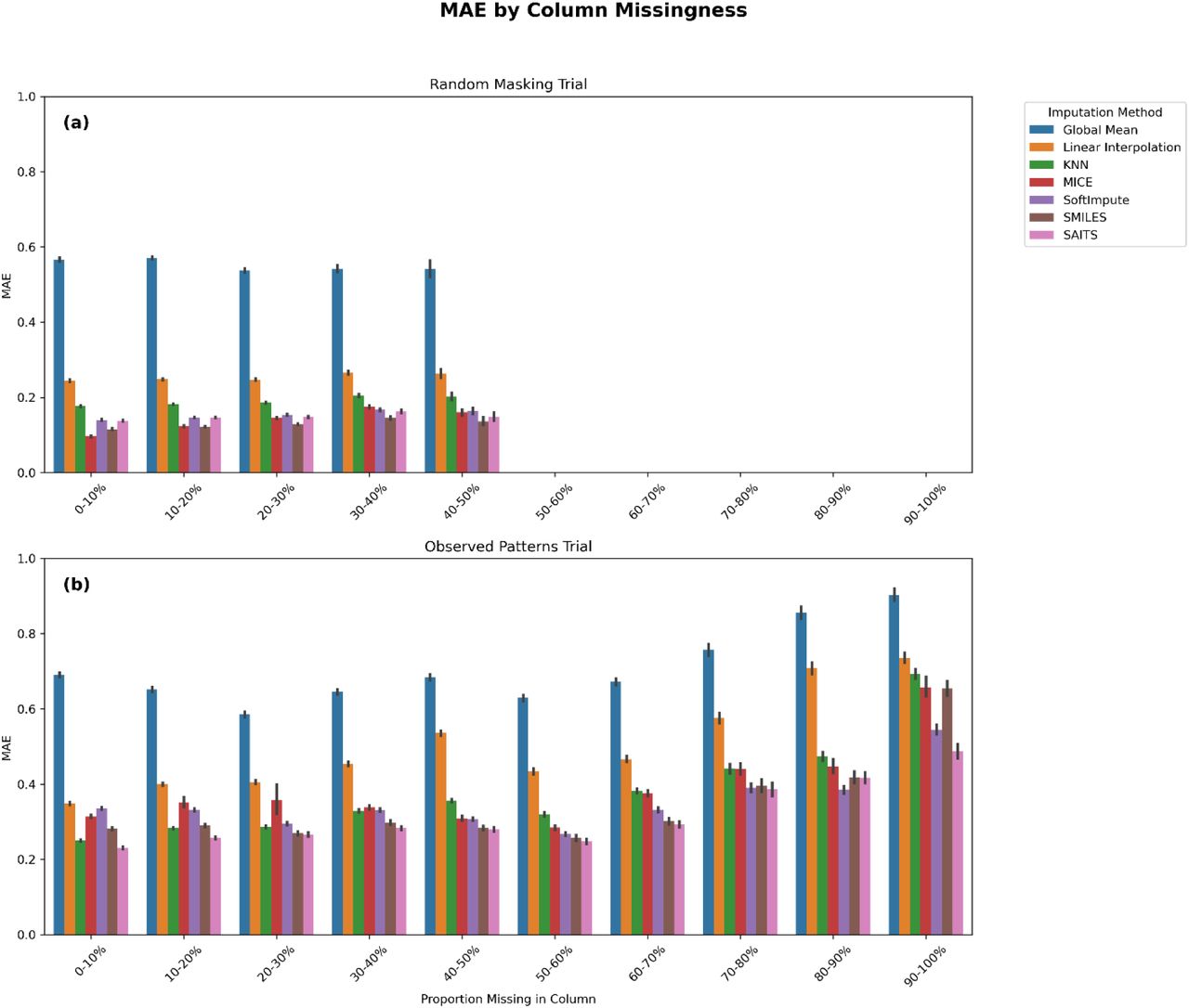 Imputation method performance by proportion of missing data in column for each masking trial(a) masking by random, and (b) masking by observed patterns.