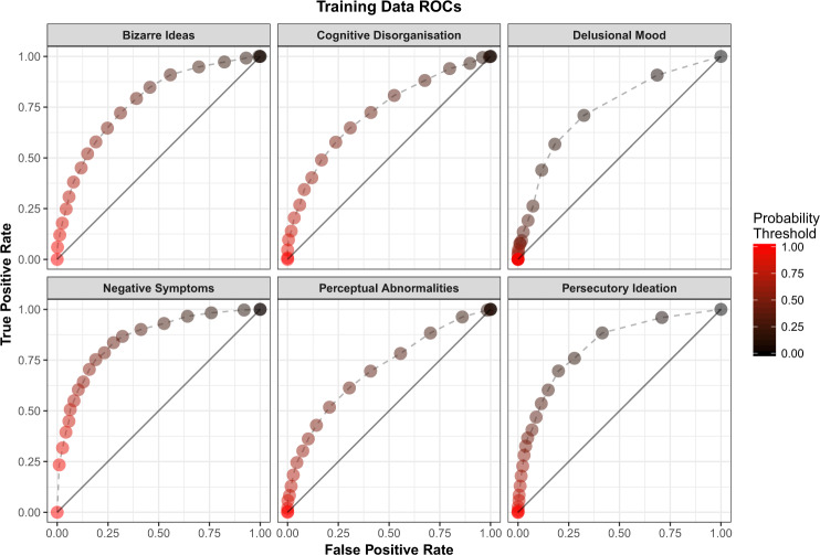 Receiver operating characteristic (ROC) curves for each of the six logistic regression models for survey respondents in the training dataset.For each plot, the points show how the true positive rate (sensitivity) and the false positive rate (1-specificity) vary as the threshold for classification into the two groups is varied.