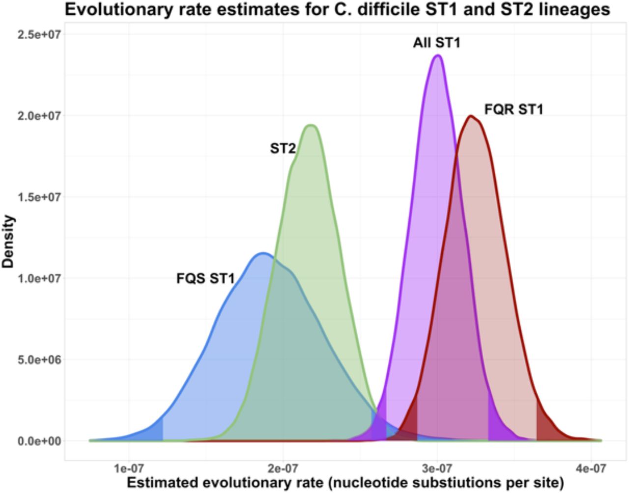 Posterior probability density of the evolutionary rates estimates for C. difficile ST1 and ST2 lineages, with ST1 isolates considered together as well as separated out into FQR-ST1 and FQS-ST1 isolates. Dark shaded areas of the density curves indicate the lower 2.5% and upper 97.5% of the distributions; light shaded areas indicate 95% credible intervals. Evolutionary rates are considered significantly different from one another when the 95% credible intervals of their posterior probability densities do not overlap.