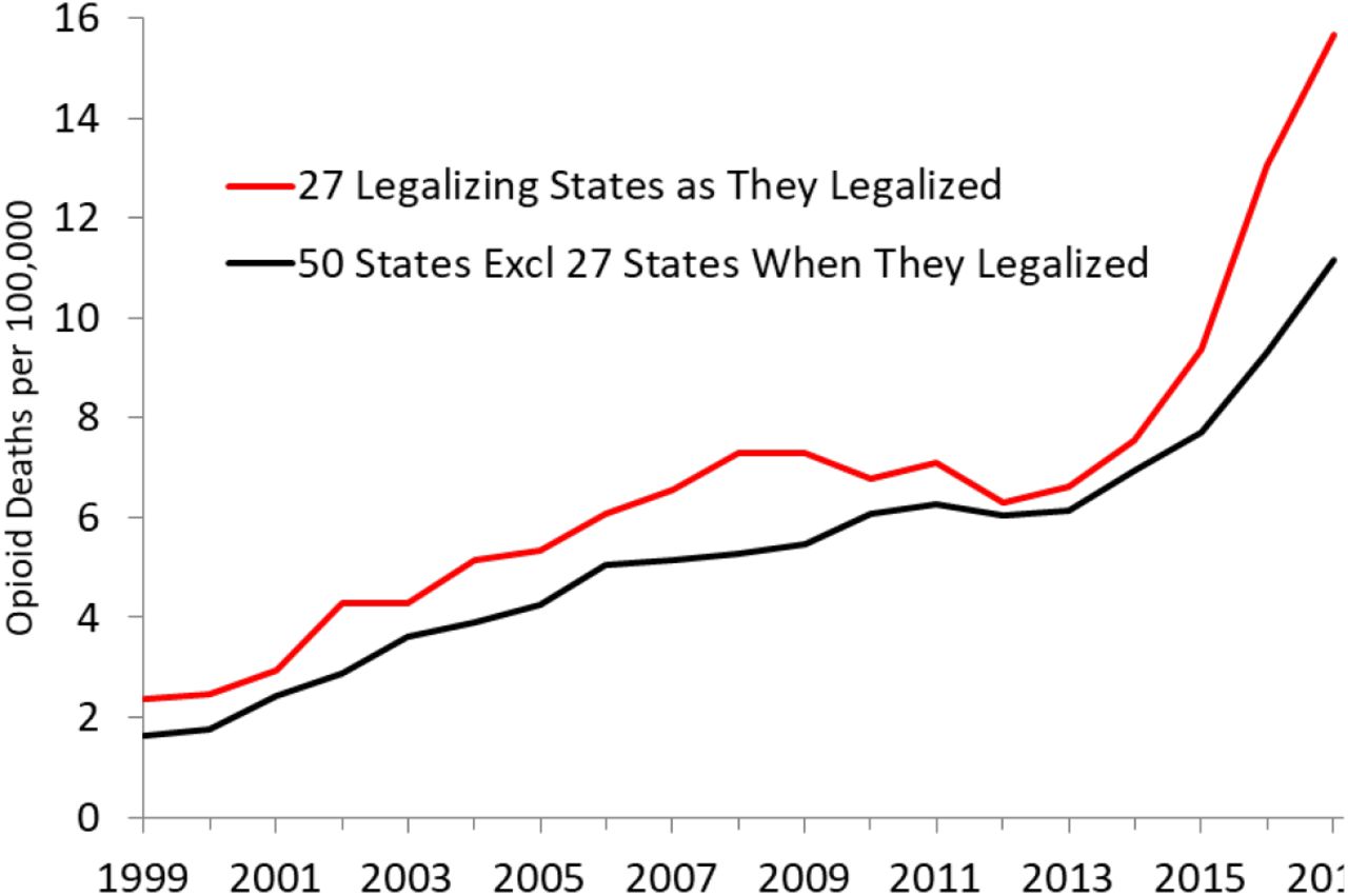 Annual Opioid Death Rate of U.S. States, 1999-2017, by Marijuana Legalization StatusData Source: Shover CL, Davis CS, Gordon SC, Humphreys K.16 Years with <10 deaths not included