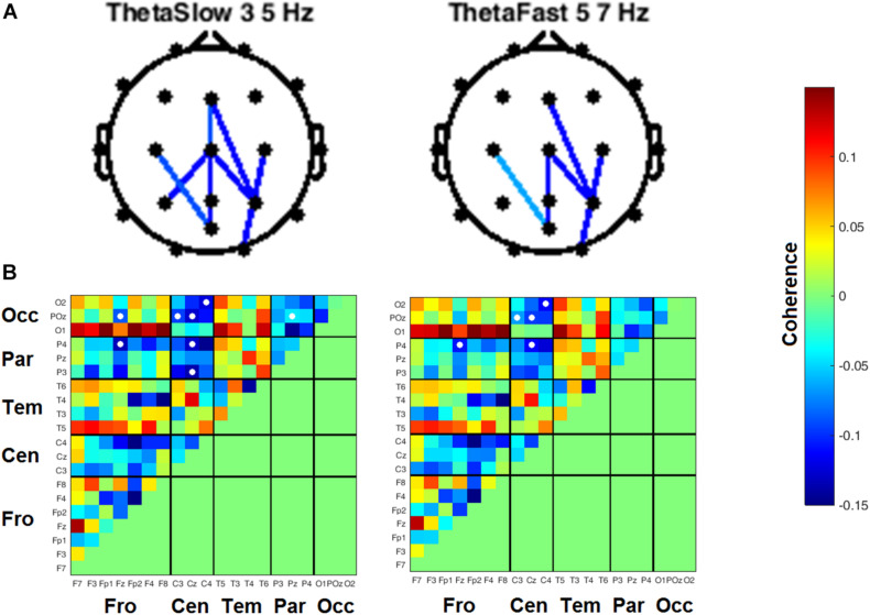 Inter-channel coherence differences between visits, resting state eyes open. Reduction of coherence between anterior and posterior regions during THC visit. (A) Topographic maps of channel pairs by frequency band significant at α = 0.05. (B) Accompanying heat maps of coherence by frequency band for all channel pairs. Significant pairs marked with white circles. Channels grouped by region for easier comparisons. Occ, occipital channels; Par, parietal channels; Tem, temporal channels; Cen, central channels; Fro, frontal channels.