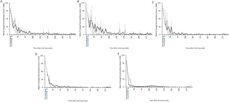 Mean (± SEM) total power (Ptot) (A), delta (B), theta (C), alpha (D) and beta (E) frequency bands of the electroencephalogram (EEG) of red kangaroo (Osphranter rufus) joeys (n = 12) before and after shooting with the Blitz Schlag (shot at 0 s). The mean (± SEM) of joeys BS9 and BS10 is indicated by the grey line in figures A, B, C, D and E. Note periods artefact (movement and/or displacement of electrodes) are indicated by dashed lines.