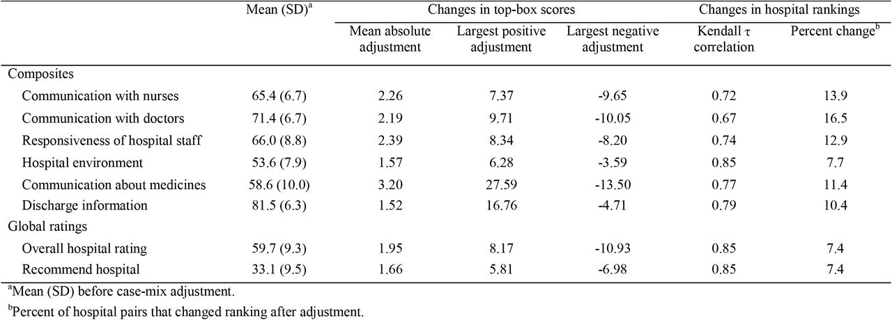 Impact of case-mix adjustment on top-box scores for composites and global ratings