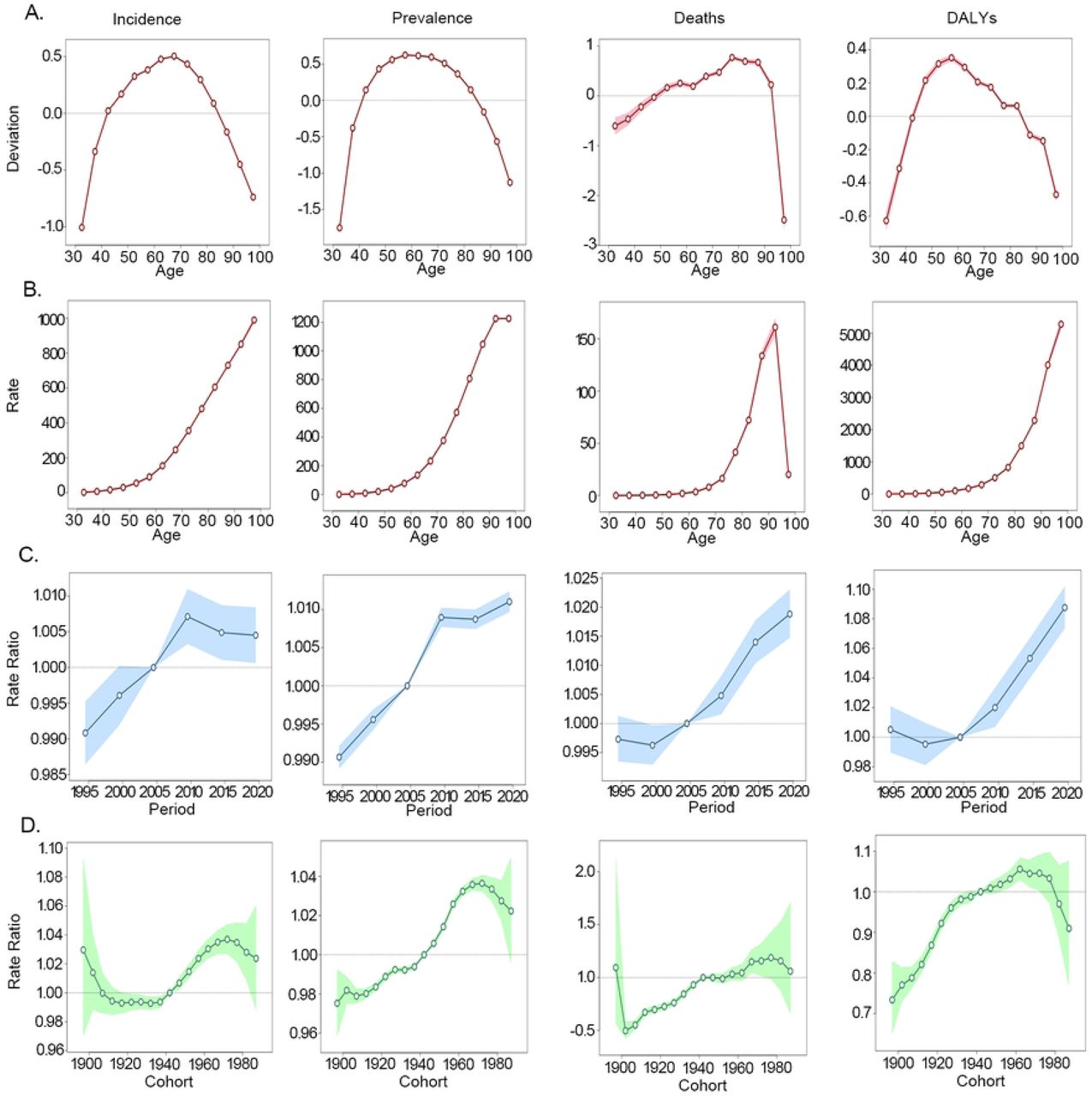 APC analysis of South-East Asia Region. Age-period-cohort analysis of South-East Asia Region AF/AFL burden from 1992 to 2021. (A) Age Deviation (B) Longitudinal Age Curves; (C) Period Rate Ratio (D) Cohort Rate Ratio.