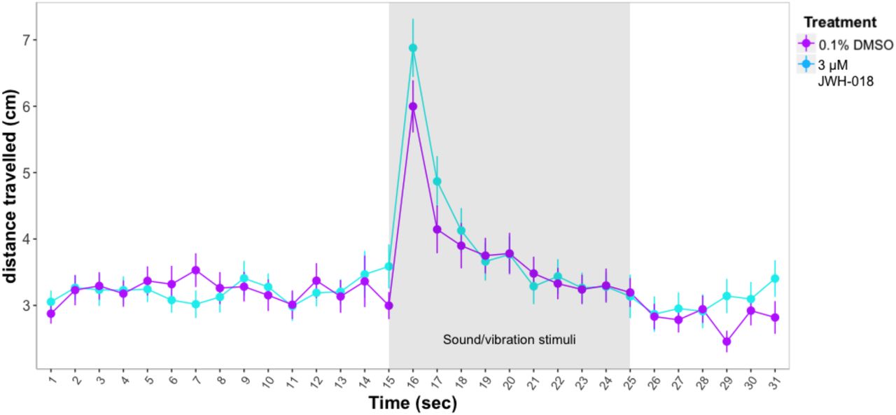 Response and habituation to startle stimuli test in six dpf zebrafish larvae. Sample sizes: control: n=87, JWH-018 treated: n=81. Each dot represents mean distance travelled per second. Error bars represent ±SEM.