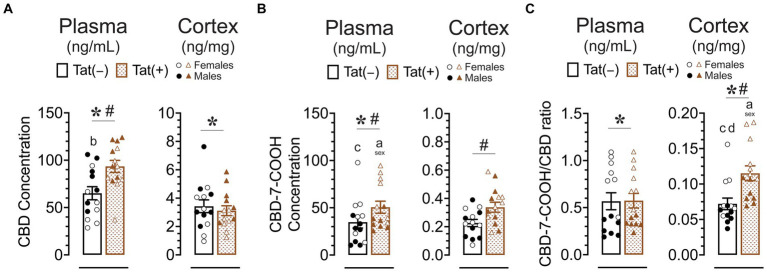 CBD, the CBD metabolite CBD-7-COOH concentration, and the CBD-7-COOH/CBD ratio after acute CBD (30 mg/kg) exposure are altered by genotype and/or sex. Concentration of CBD and CBD-7-COOH, and CBD-7-COOH/CBD ratios were assessed 60 min after 30 mg/kg CBD administration. Concentration are expressed as ng/mL for plasma and ng/mg for cortex samples. Concentration and ratios for all measures were higher in the plasma compared to the cortex. (A) CBD concentration in the plasma were significantly altered by sex and genotype, with group comparisons indicating higher plasma CBD concentration for Tat(+) males compared to Tat(−) female mice. CBD concentration in the cortex were significantly altered by sex, with lower cortex CBD concentration in females compared to males. (B) CBD-7-COOH concentration in the plasma were significantly altered by sex and genotype, with group comparisons indicating higher plasma CBD-7-COOH concentration for Tat(+) females compared to Tat(+) male and Tat(−) male mice. CBD-7-COOH concentration in the cortex were significantly altered by genotype, with higher CBD-7-COOH concentration in Tat(+) mice compared to Tat(−) mice. (C) CBD-7-COOH/CBD ratio in the plasma was significantly altered by sex, with higher CBD-7-COOH/CBD ratio in females compared to males. CBD-7-COOH/CBD ratio in the cortex was significantly altered by sex and genotype, with group comparisons indicating higher CBD-7-COOH/CBD ratios in Tat(+) females compared to all other groups. All data are expressed as mean ± the standard error of the mean (SEM). Statistical significance was assessed by ANOVAs followed by Tukey’s post hoc tests when appropriate; *p < 0.05 main effect of sex; #p < 0.05 main effect of genotype; ap ≤ 0.05 females vs. males within the group specified by the vertical bar; bp = 0.001 Tat(−) females vs. Tat(+) males; cp < 0.01 Tat(−) males compared to Tat(+) female; dp = 0.004 Tat(−) females vs. Tat(+) females; CBD dose = 30 mg/kg. n = 14 mice per group; open circles and open triangles are female data points, closed circles and closed triangles are male data points.