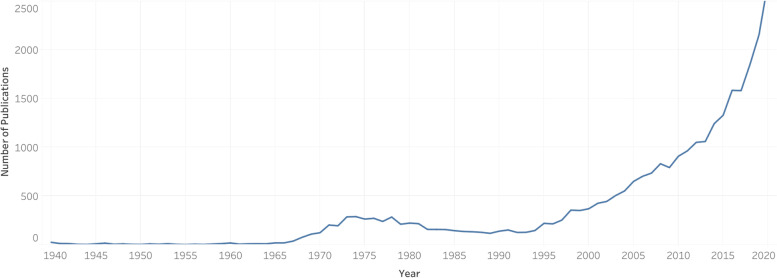 Number of cannabis and cannabinoid publications per year from 1940 to 2020. Data was collected from Scopus in a single search. The year 2021 was omitted due to the year being incomplete at the time the search was conducted