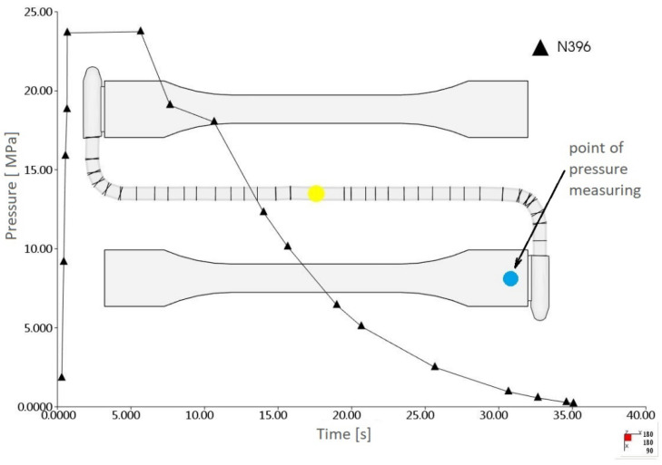 The pressure profile measured in the mesh FE node corresponding to the location of the pressure sensor.