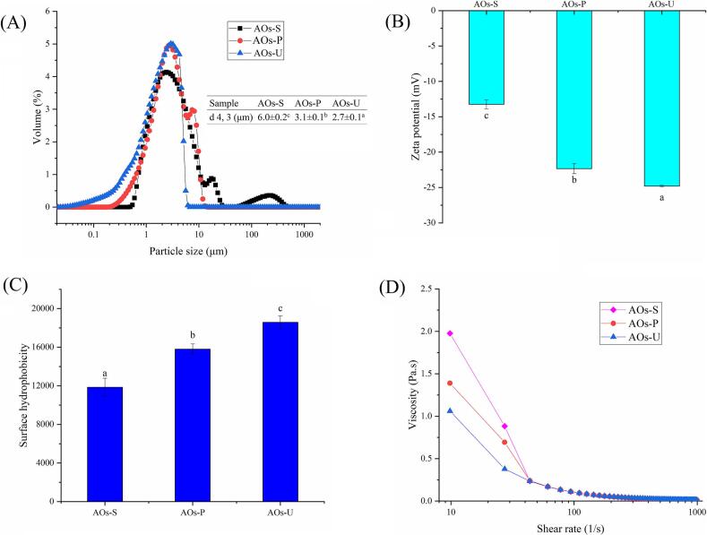 Particle size (A), ζ-potentials (B), surface hydrophobicity (C) and apparent viscosity (D) of artificial oleosomes (AOs) stabilized by hemp seed oil body proteins (OBPs). AOs-S: AOs fabricated by high-speed shearing; AOs-P: AOs fabricated by high-pressure homogenization; AOs-U: AOs fabricated by ultrasonication. Results with different letters within the same pattern are significantly different (p < 0.05).