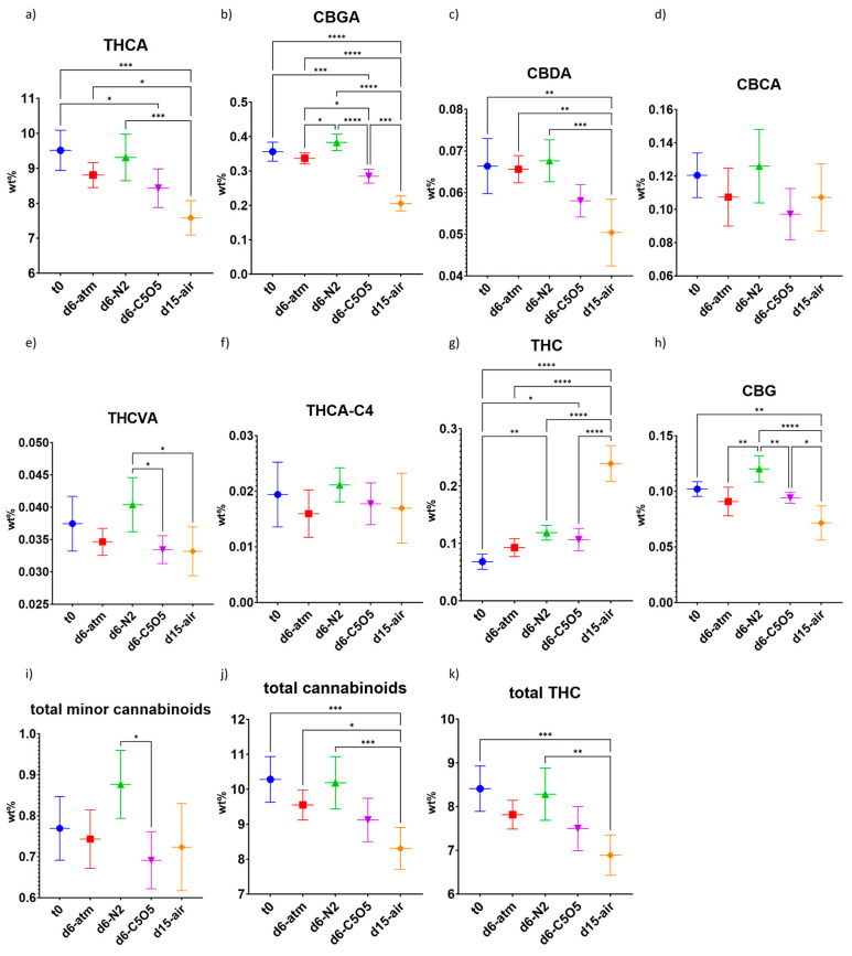 Mean cannabinoid concentrations (in DW%, y-axis, for each drying procedure and t0; n = 5) of the 240 chemovar determined under four different drying conditions by HPLC–PDA: controlled atmospheric conditions (atm), controlled N2 ≥ 99% conditions (N2), controlled CO2 5%/O2 5%/N2 90% conditions (C5O5), and open-air drying process used as a reference system (air). (a) THCA, (b) CBGA, (c) CBDA, (d) CBCA, (e) THCVA, (f) THCA-C4, (g) THC, (h) CBG, (i) total minor cannabinoids, (j) total cannabinoids and (k) total THC. Statistical significance between the different drying conditions and t0 for each compound was calculated using one-way ANOVA followed by Tukey’s post hoc test (p value < 0.0332 (*), p < 0.0021 (**), p < 0.0002 (***), p < 0.0001 (****)).