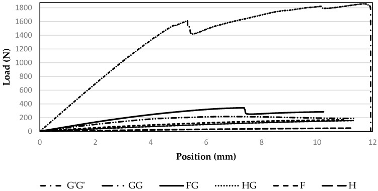 Flexural load-position curves of the composites containing commercial glass fiber (G’G’), glass fiber (GG), flax and glass fiber (FG), hemp and glass fiber (HG), flax alone (F) and hemp alone (H).