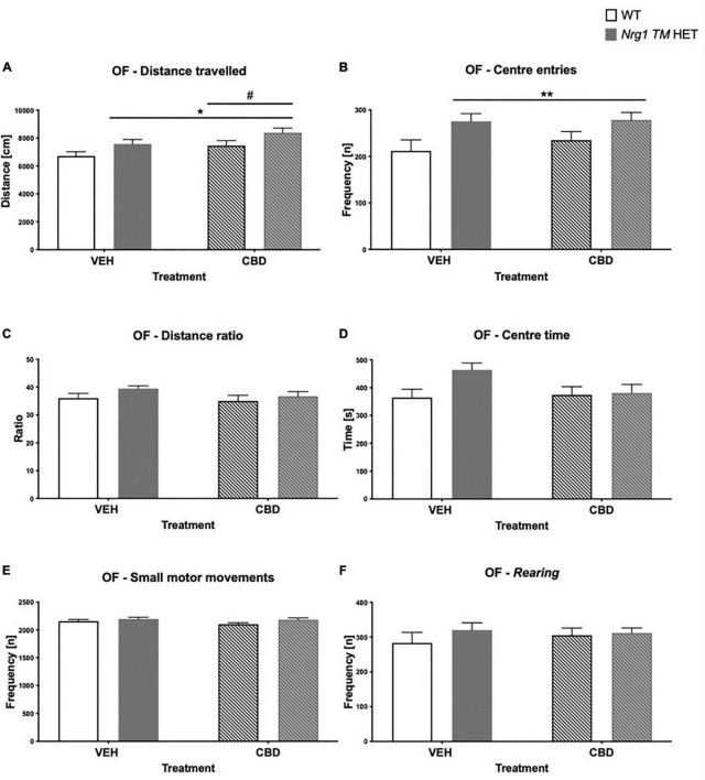 (A–F) Open field (OF) – locomotion, exploration, anxiety, and small motor movements after adolescent CBD treatment: Data expressed as mean ± SEM for either wild type-like (WT) or neuregulin 1 transmembrane domain heterozygous (Nrg1 TM HET) males treated with vehicle (VEH) or cannabidiol (CBD) in adolescence. (A) Distance traveled [cm]; (B) center entries frequency [n]; (C) distance ratio [%]; (D) center time [s]; (E) small motor movement frequency [n]; and (F) rearing frequency [n]. Significant two-way ANOVA main effects of CBD are indicated by #p < 0.05, and main effects of genotype are shown as *p < 0.05 and **p < 0.01.