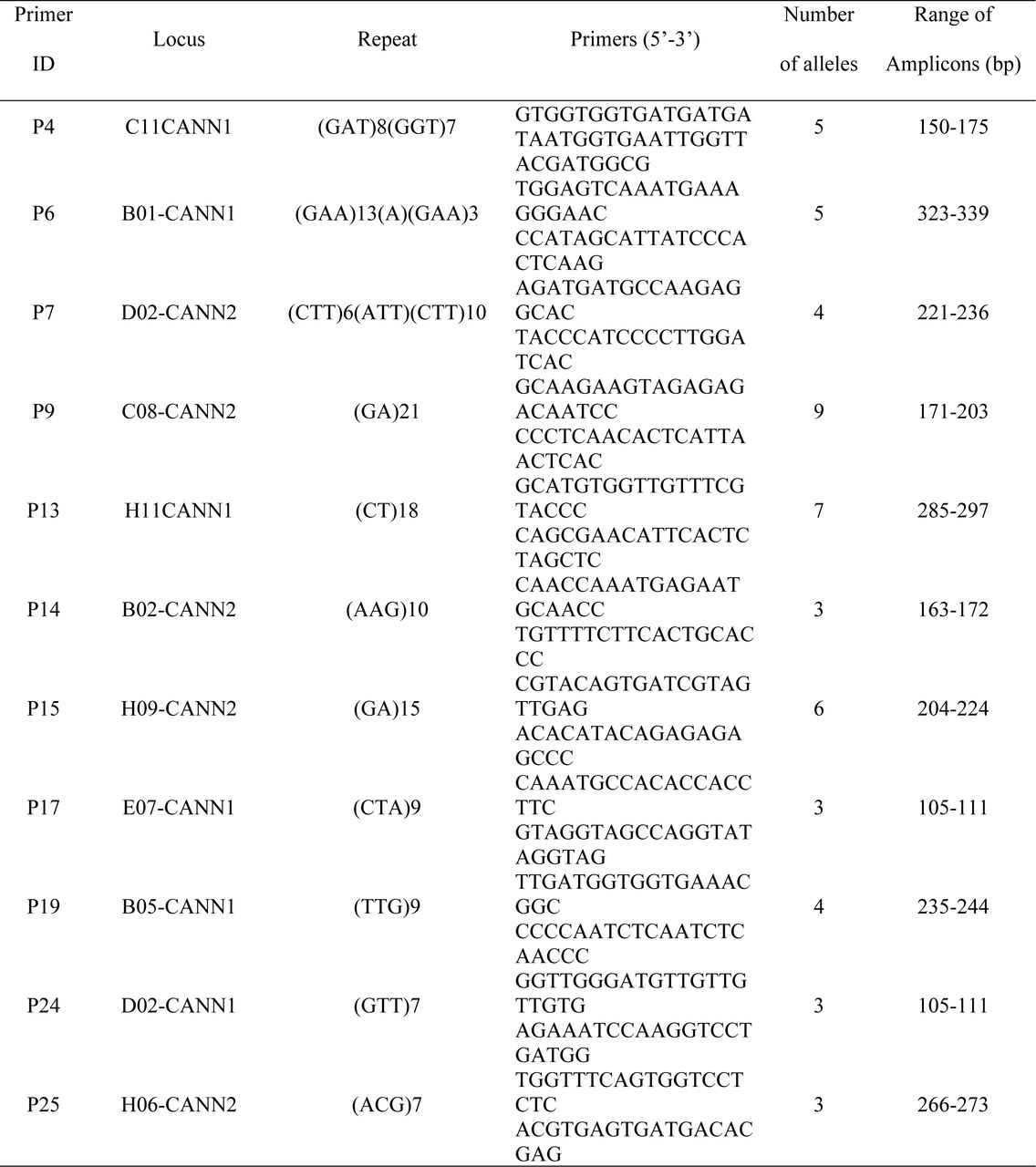SSR loci and the primers used in this study, as first reported by Alghanim & Almirall [25]. Number of alleles and range of amplicon sizes obtained from experimental results.
