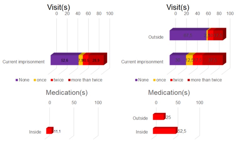 Psychiatric intervention outside of prison and during imprisonment, amongst normal and open-prison detainees.