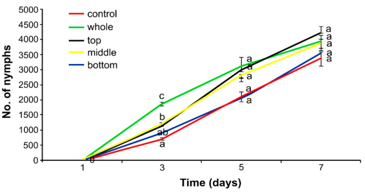 Cumulative increase in the number of hemp aphid (Phorodon cannabis) on hemp (Cannabis sativa) plants after application of Pantera 040 EC graminicide to different sections of the plant (mean ± SE; control = water). Values not followed by the same letter are significantly different at the level of p < 0.05 (Tukey multiple range test).